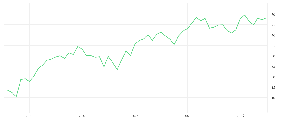 Chart zur Entwicklung der letzten fünf Jahre von Amundi CAC 40 UCITS ETF Dist