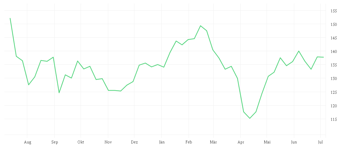 Chart zur Jahresentwicklung von SPDR MSCI Europe Technology UCITS ETF