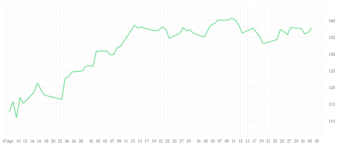 Chart zur Entwicklung der letzten drei Monate von SPDR MSCI Europe Technology UCITS ETF