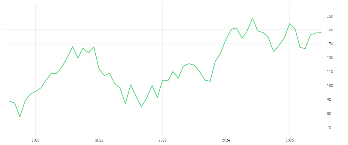 Chart zur Entwicklung der letzten fünf Jahre von SPDR MSCI Europe Technology UCITS ETF