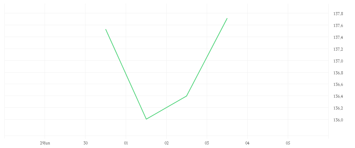 Chart zur Tagesentwicklung von SPDR MSCI Europe Technology UCITS ETF