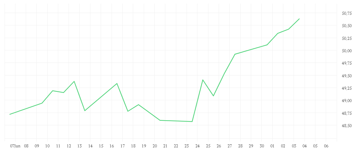 Chart zur Monatsentwicklung von iShares Edge MSCI World Value Factor UCITS ETF USD (Acc)