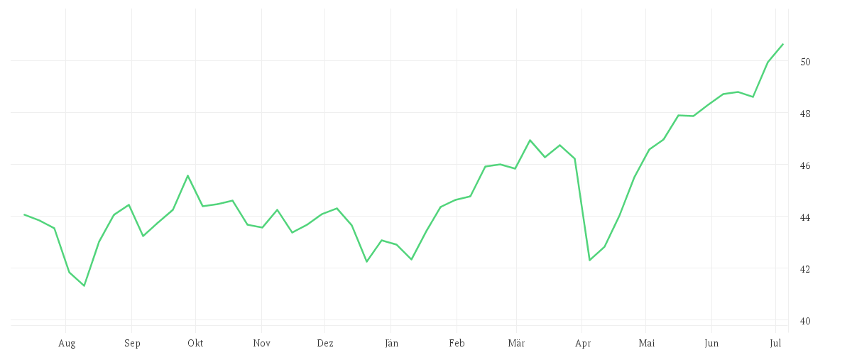 Chart zur Jahresentwicklung von iShares Edge MSCI World Value Factor UCITS ETF USD (Acc)