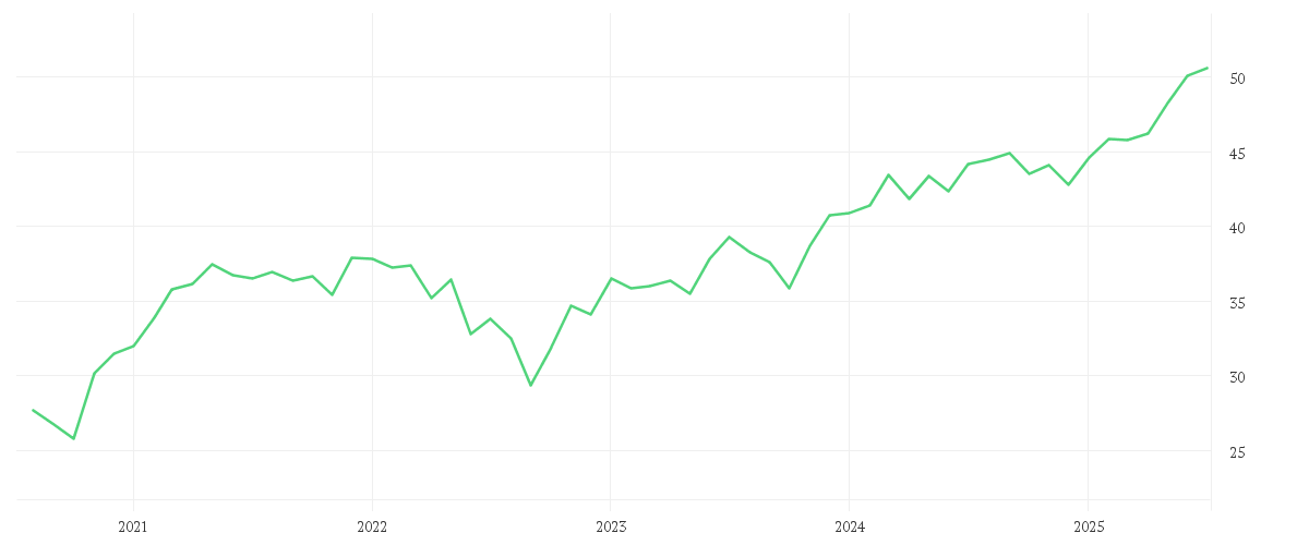Chart zur Entwicklung der letzten fünf Jahre von iShares Edge MSCI World Value Factor UCITS ETF USD (Acc)
