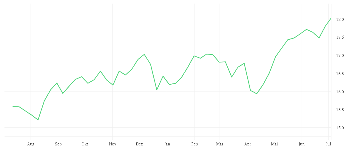 Chart zur Jahresentwicklung von Invesco Sustainable Global Systematic Equity Fund A accumulation - USD