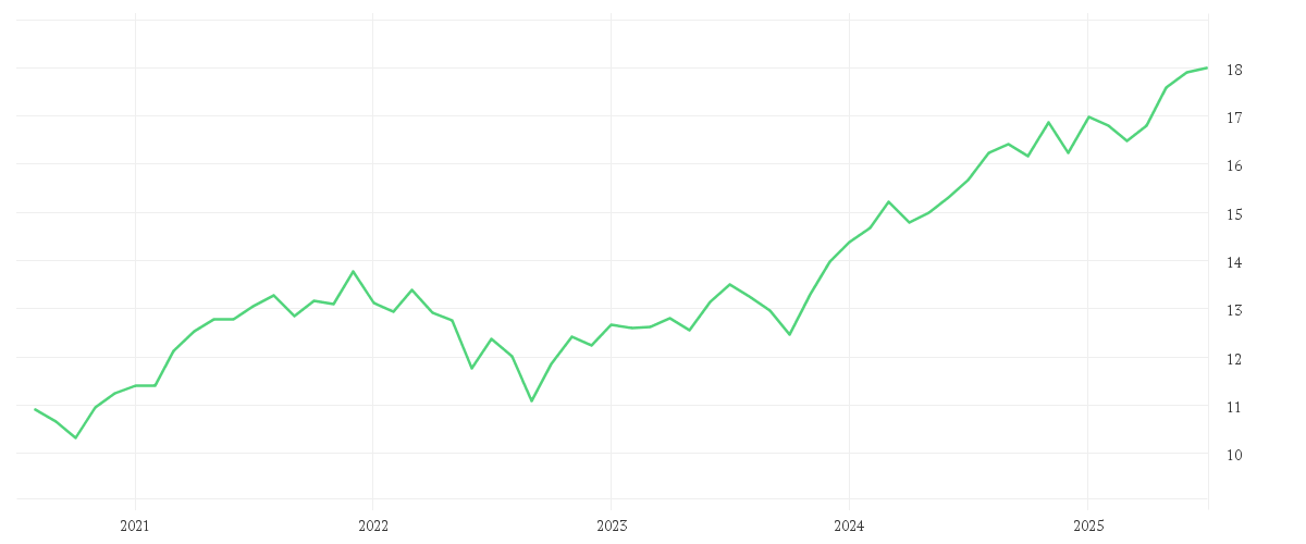 Chart zur Entwicklung der letzten fünf Jahre von Invesco Sustainable Global Systematic Equity Fund A accumulation - USD