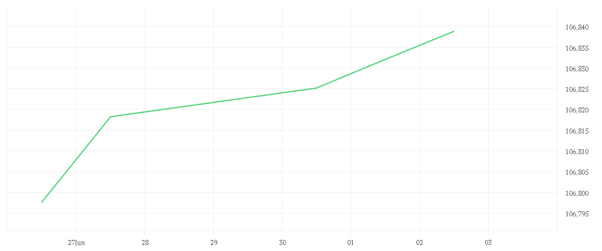 Chart zur Wochenentwicklung von Amundi Smart Overnight Return UCITS ETF acc