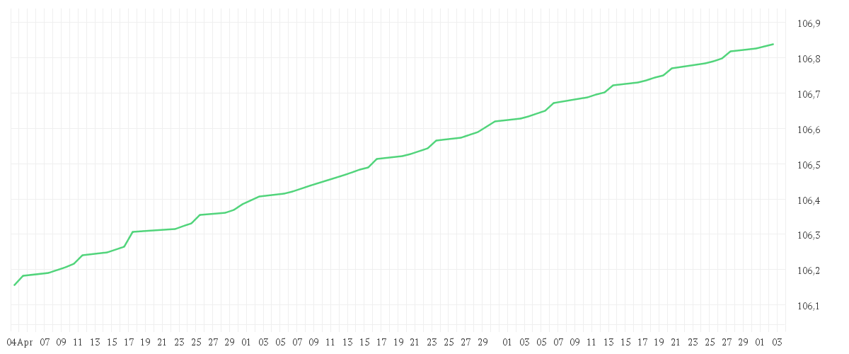 Chart zur Entwicklung der letzten drei Monate von Amundi Smart Overnight Return UCITS ETF acc