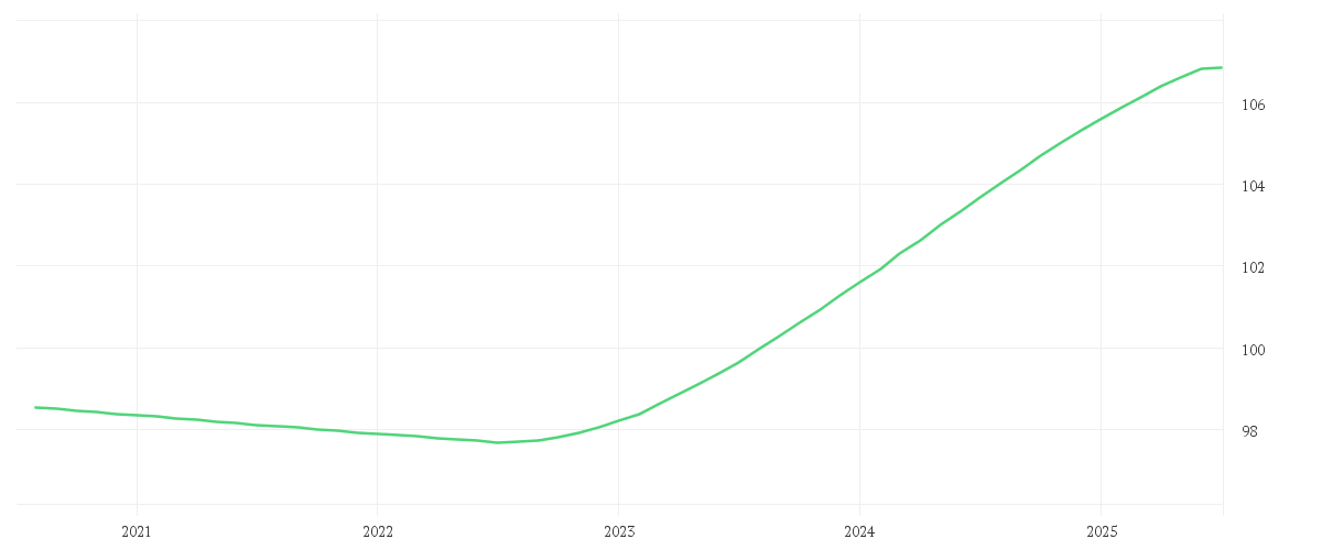 Chart zur Entwicklung der letzten fünf Jahre von Amundi Smart Overnight Return UCITS ETF acc