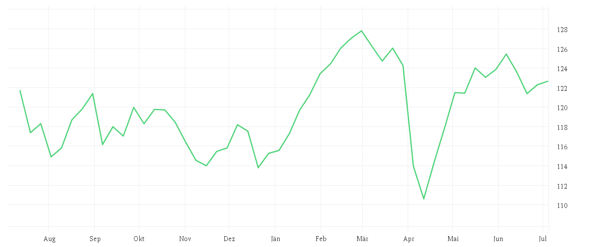 Chart zur Jahresentwicklung von AMUNDI ETF STOXX EUROPE 50 UCITS ETF