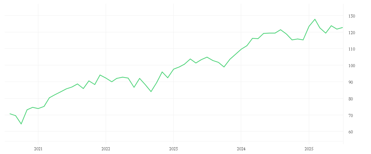 Chart zur Entwicklung der letzten fünf Jahre von AMUNDI ETF STOXX EUROPE 50 UCITS ETF