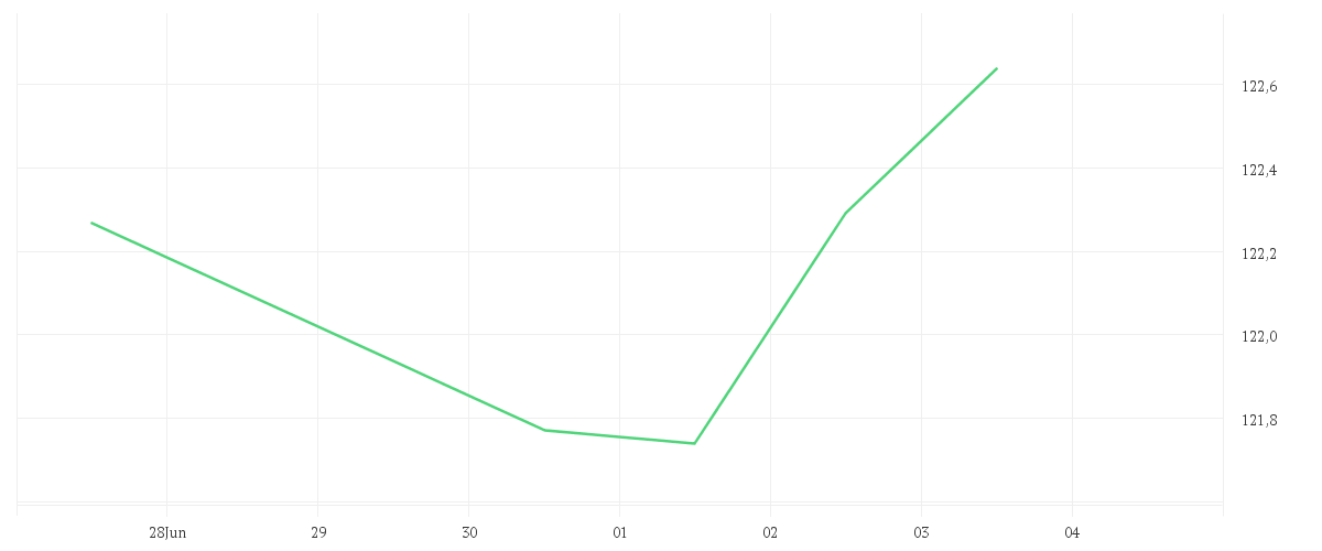 Chart zur Tagesentwicklung von AMUNDI ETF STOXX EUROPE 50 UCITS ETF