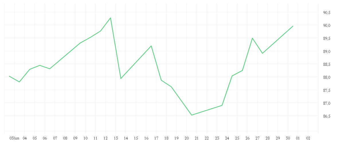 Chart zur Monatsentwicklung von Schroder GAIA BlueTrend A Accumulation USD