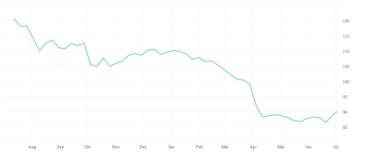 Chart zur Jahresentwicklung von Schroder GAIA BlueTrend A Accumulation USD