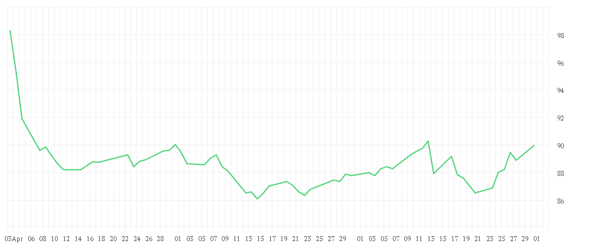 Chart zur Entwicklung der letzten drei Monate von Schroder GAIA BlueTrend A Accumulation USD