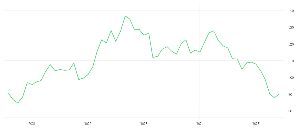 Chart zur Entwicklung der letzten fünf Jahre von Schroder GAIA BlueTrend A Accumulation USD
