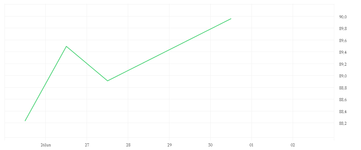 Chart zur Tagesentwicklung von Schroder GAIA BlueTrend A Accumulation USD