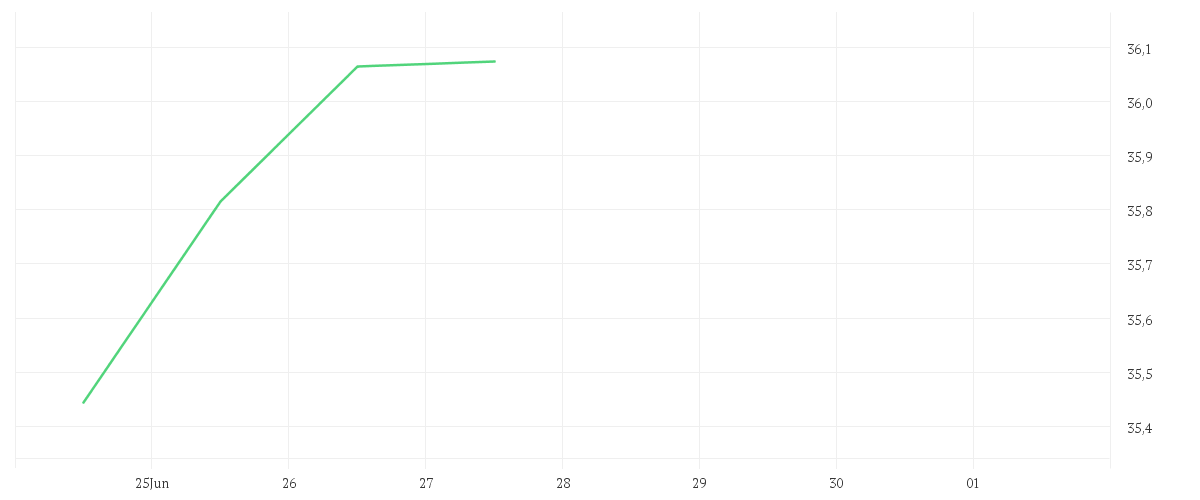 Chart zur Wochenentwicklung von iShares S&P 500 Information Technology Sector UCITS ETF USD (Acc)