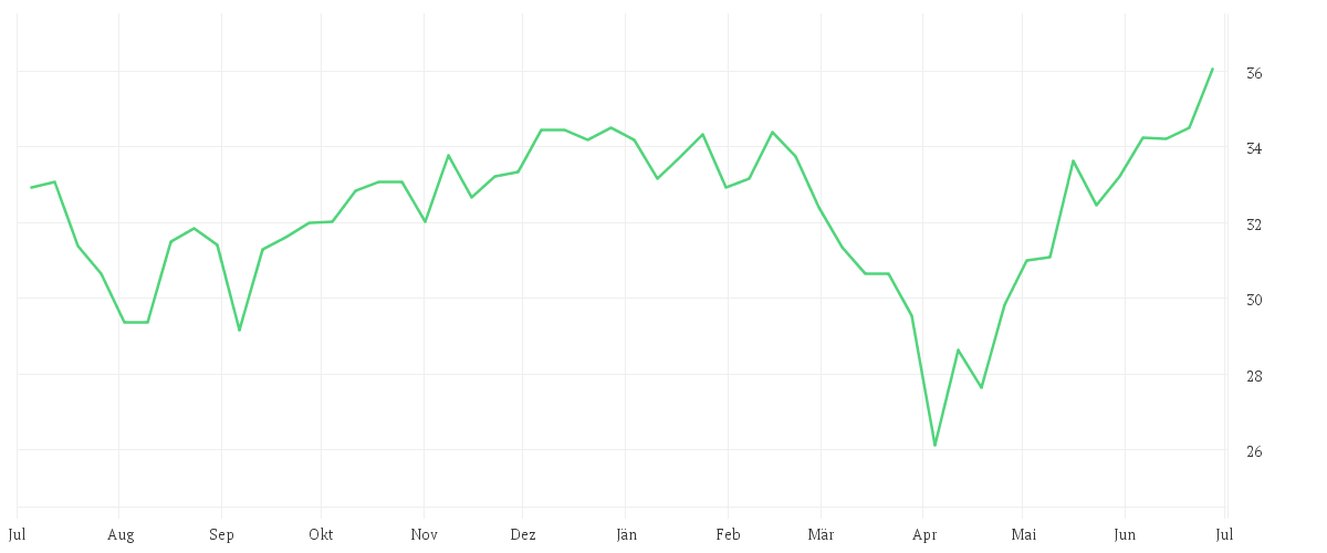 Chart zur Jahresentwicklung von iShares S&P 500 Information Technology Sector UCITS ETF USD (Acc)