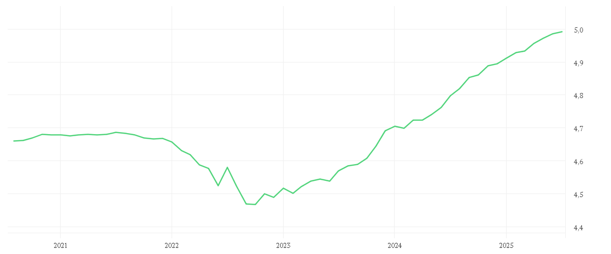 Chart zur Entwicklung der letzten fünf Jahre von iShares € Corp Bond 0-3Yr ESG SRI UCITS ETF EUR (Dist)