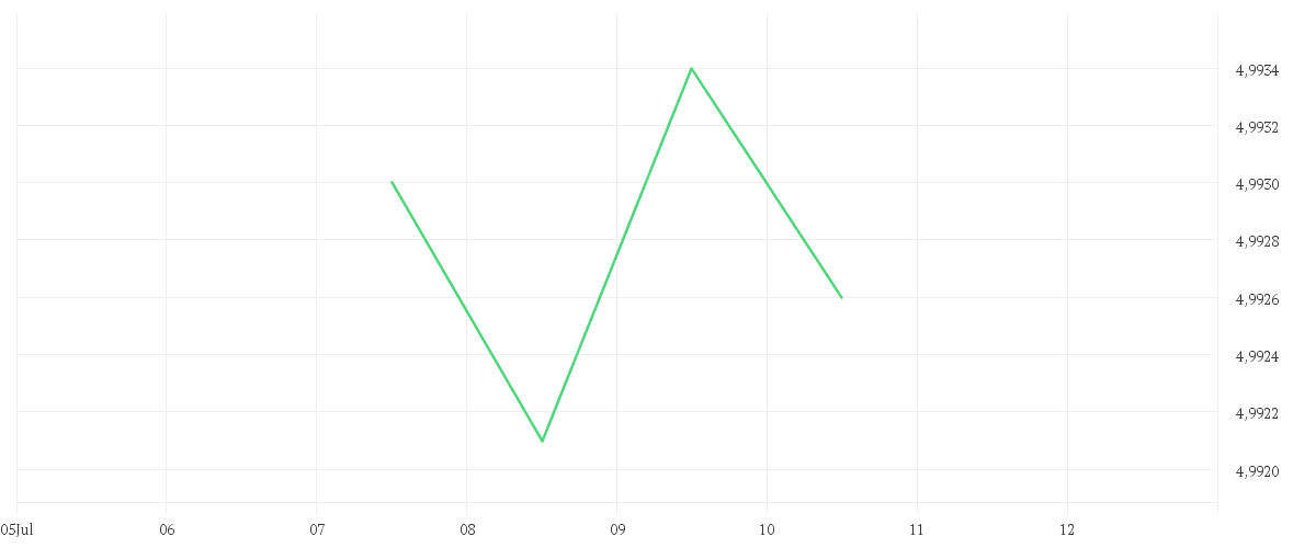 Chart zur Tagesentwicklung von iShares € Corp Bond 0-3Yr ESG SRI UCITS ETF EUR (Dist)