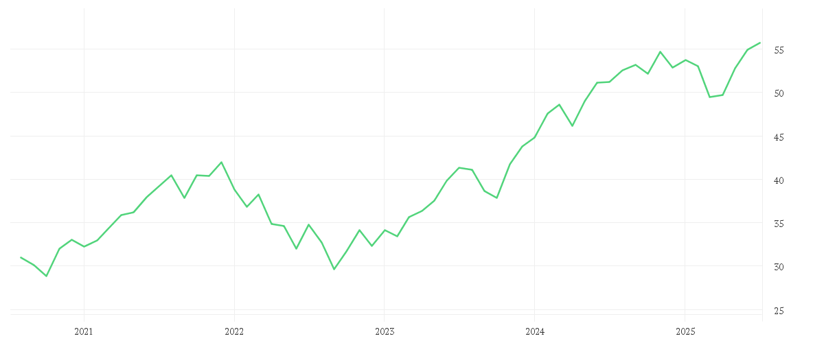 Chart zur Entwicklung der letzten fünf Jahre von UBS (Irl) ETF plc - UBS Factor MSCI USA Quality Screened UCITS ETF, Klasse USD dis