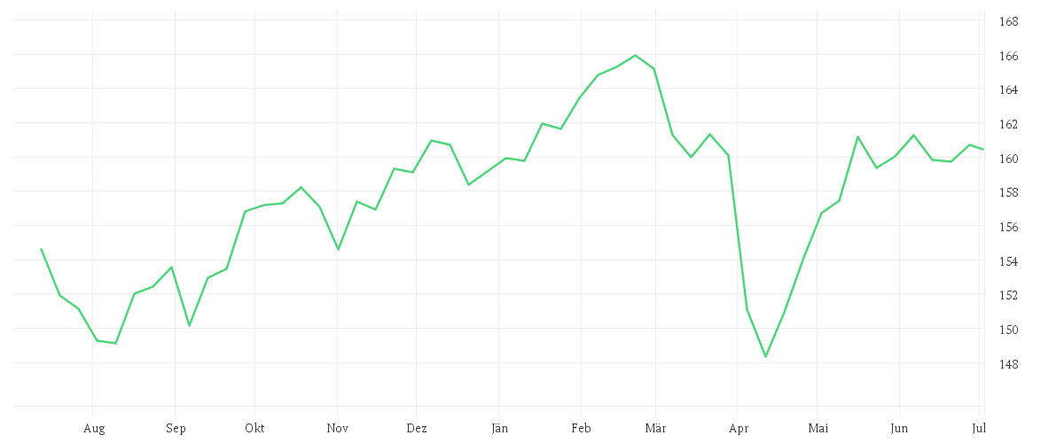 Chart zur Jahresentwicklung von AMUNDI MULTI-ASSET PORTFOLIO UCITS ETF Dist
