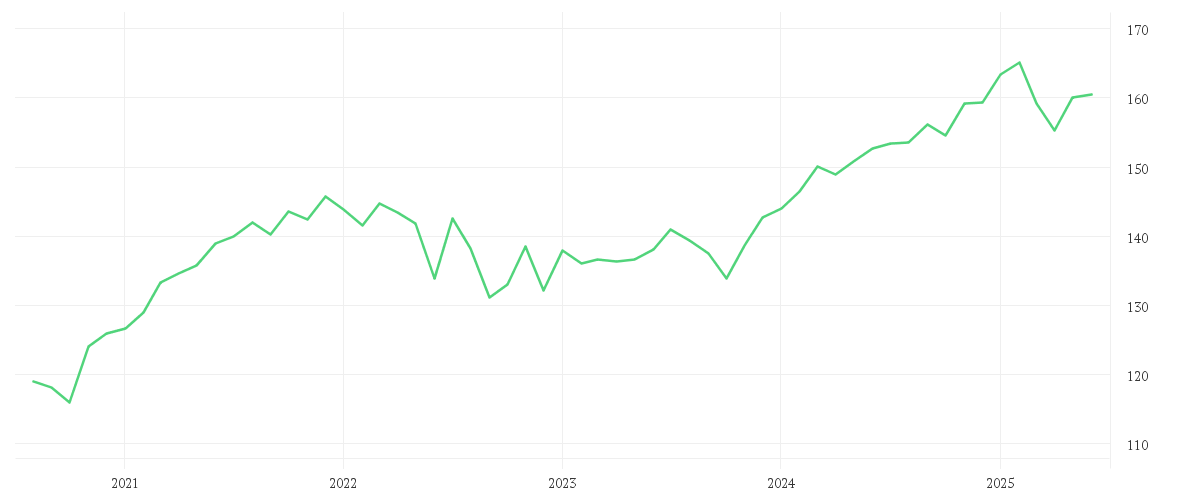 Chart zur Entwicklung der letzten fünf Jahre von AMUNDI MULTI-ASSET PORTFOLIO UCITS ETF Dist