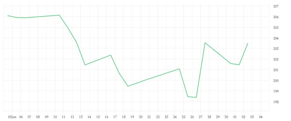 Chart zur Monatsentwicklung von AMUNDI DivDAX II UCITS ETF - Dist