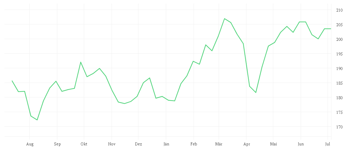 Chart zur Jahresentwicklung von AMUNDI DivDAX II UCITS ETF - Dist