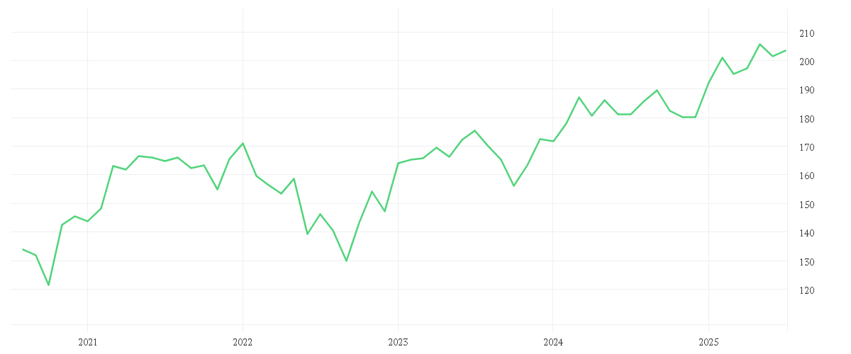 Chart zur Entwicklung der letzten fünf Jahre von AMUNDI DivDAX II UCITS ETF - Dist