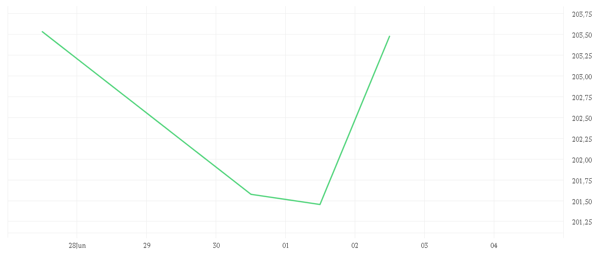 Chart zur Tagesentwicklung von AMUNDI DivDAX II UCITS ETF - Dist