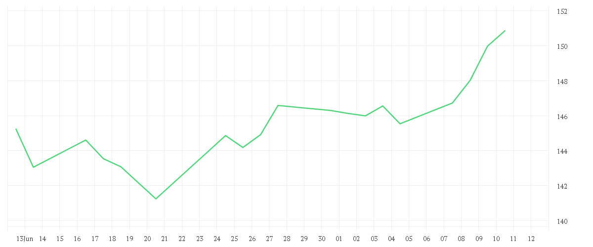Chart zur Monatsentwicklung von AMUNDI MDAX ESG II UCITS ETF - Dist