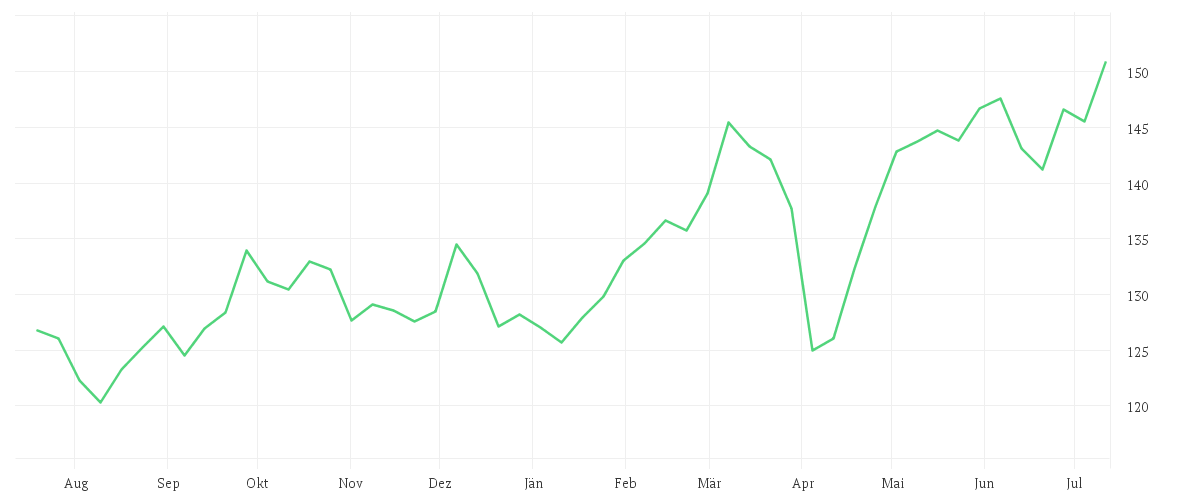 Chart zur Jahresentwicklung von AMUNDI MDAX ESG II UCITS ETF - Dist