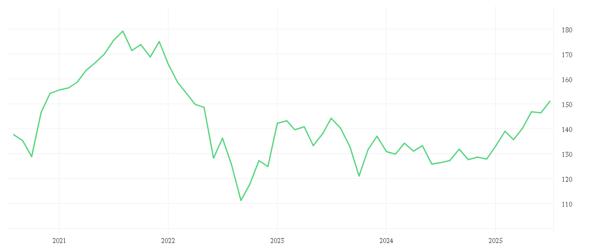 Chart zur Entwicklung der letzten fünf Jahre von AMUNDI MDAX ESG II UCITS ETF - Dist