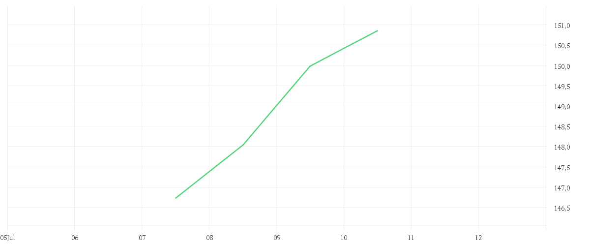 Chart zur Tagesentwicklung von AMUNDI MDAX ESG II UCITS ETF - Dist