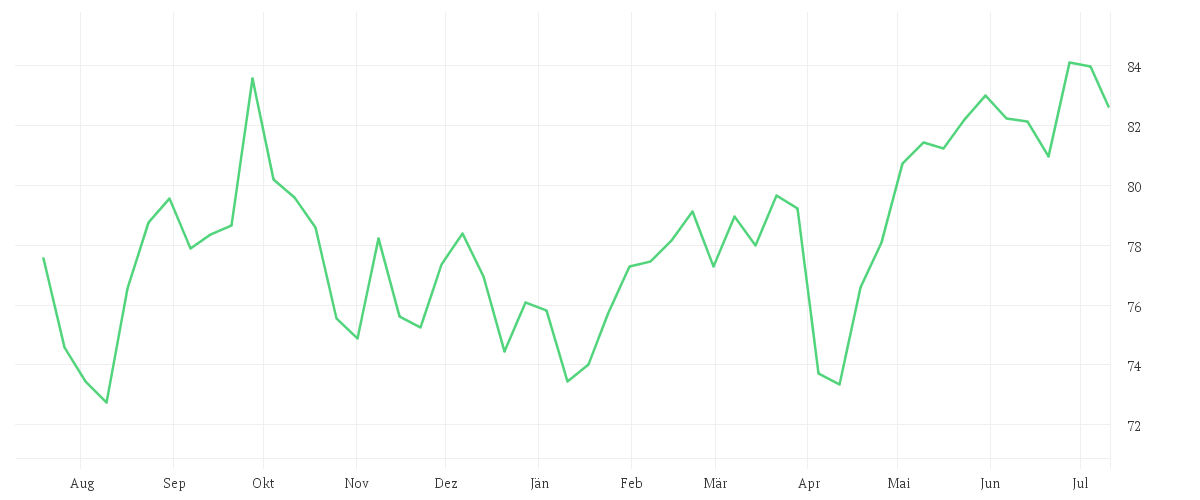 Chart zur Jahresentwicklung von UBS (Lux) Fund Solutions - UBS MSCI Pacific Socially Responsible UCITS ETF USD dis