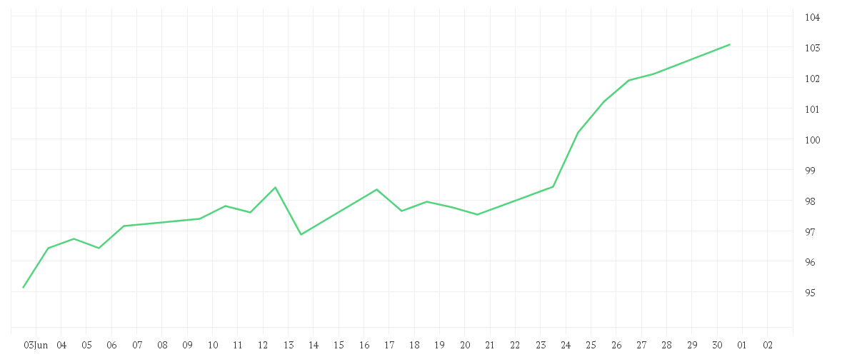 Chart zur Monatsentwicklung von Xtrackers MSCI World Information Technology UCITS ETF 1C