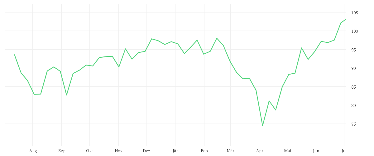 Chart zur Jahresentwicklung von Xtrackers MSCI World Information Technology UCITS ETF 1C