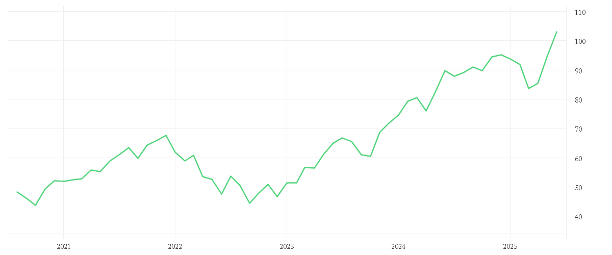Chart zur Entwicklung der letzten fünf Jahre von Xtrackers MSCI World Information Technology UCITS ETF 1C