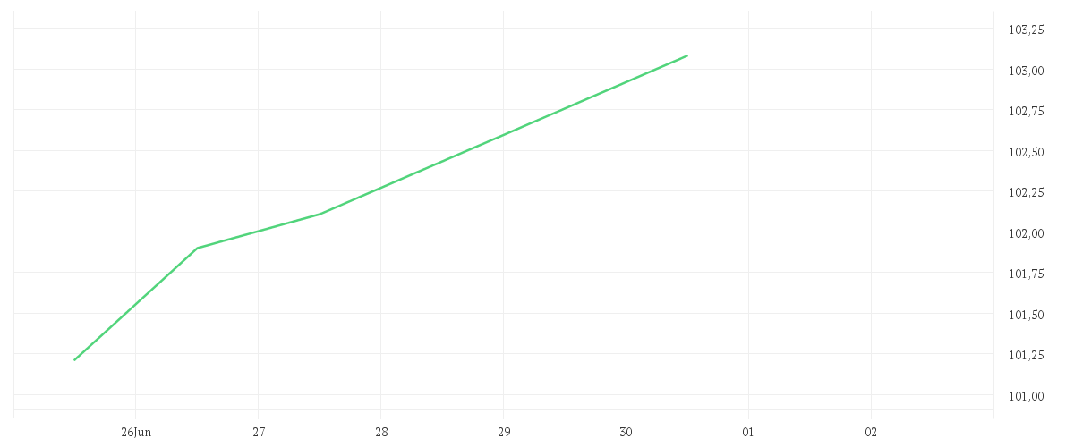 Chart zur Tagesentwicklung von Xtrackers MSCI World Information Technology UCITS ETF 1C