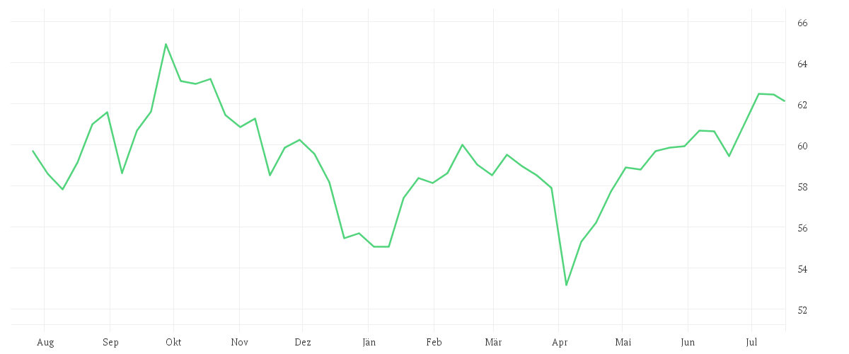 Chart zur Jahresentwicklung von Xtrackers MSCI World Materials UCITS ETF 1C