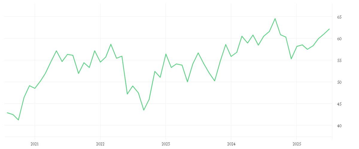 Chart zur Entwicklung der letzten fünf Jahre von Xtrackers MSCI World Materials UCITS ETF 1C