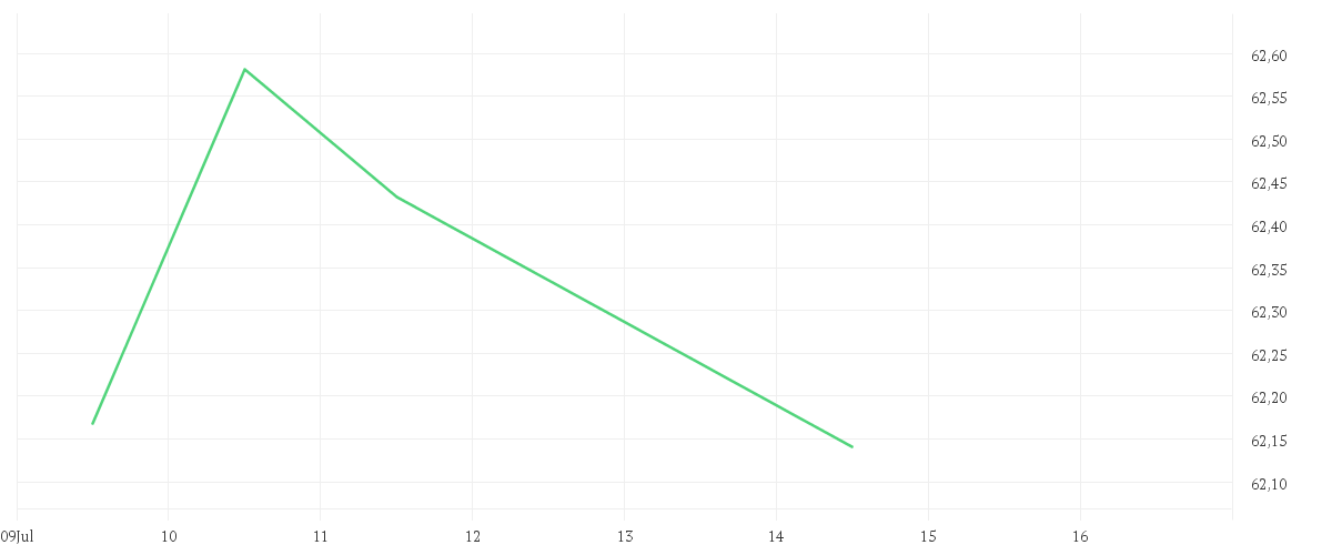 Chart zur Tagesentwicklung von Xtrackers MSCI World Materials UCITS ETF 1C