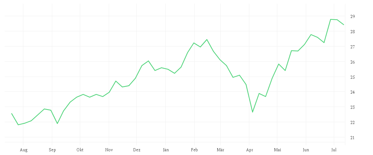 Chart zur Jahresentwicklung von Xtrackers MSCI World Communication Services UCITS ETF 1C