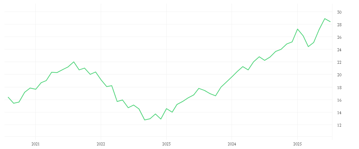 Chart zur Entwicklung der letzten fünf Jahre von Xtrackers MSCI World Communication Services UCITS ETF 1C