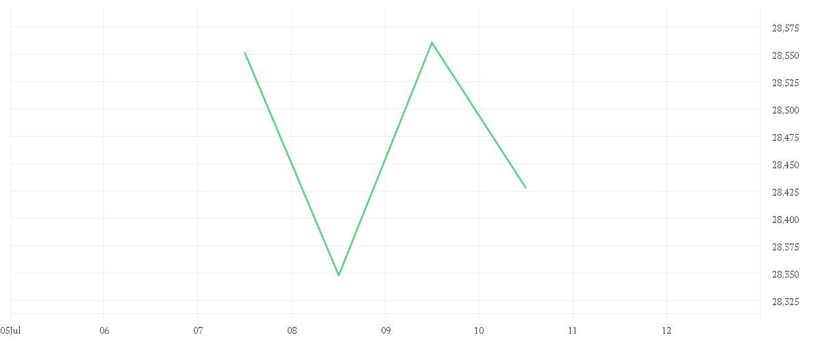 Chart zur Tagesentwicklung von Xtrackers MSCI World Communication Services UCITS ETF 1C