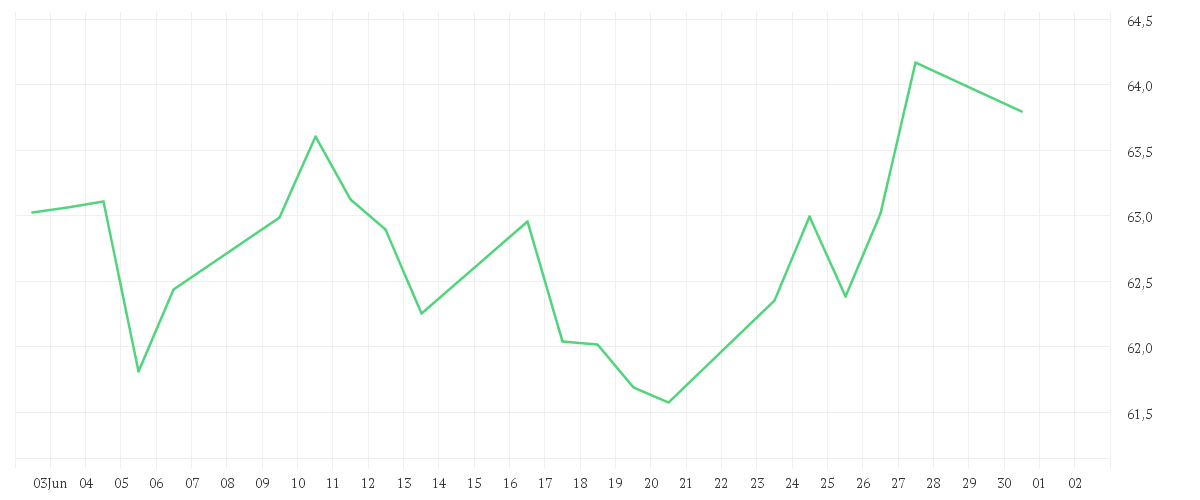 Chart zur Monatsentwicklung von Xtrackers MSCI World Consumer Discretionary UCITS ETF 1C