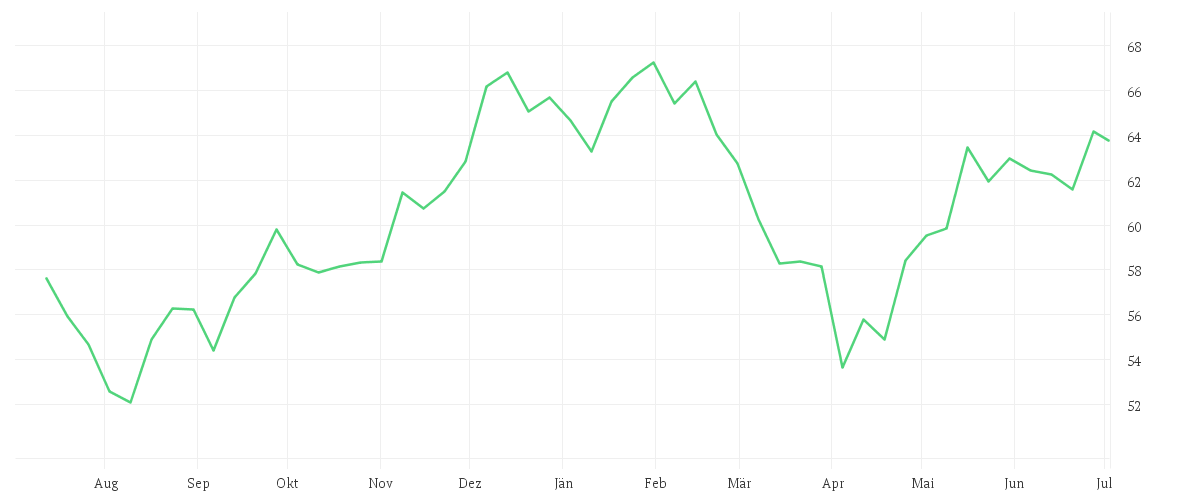 Chart zur Jahresentwicklung von Xtrackers MSCI World Consumer Discretionary UCITS ETF 1C