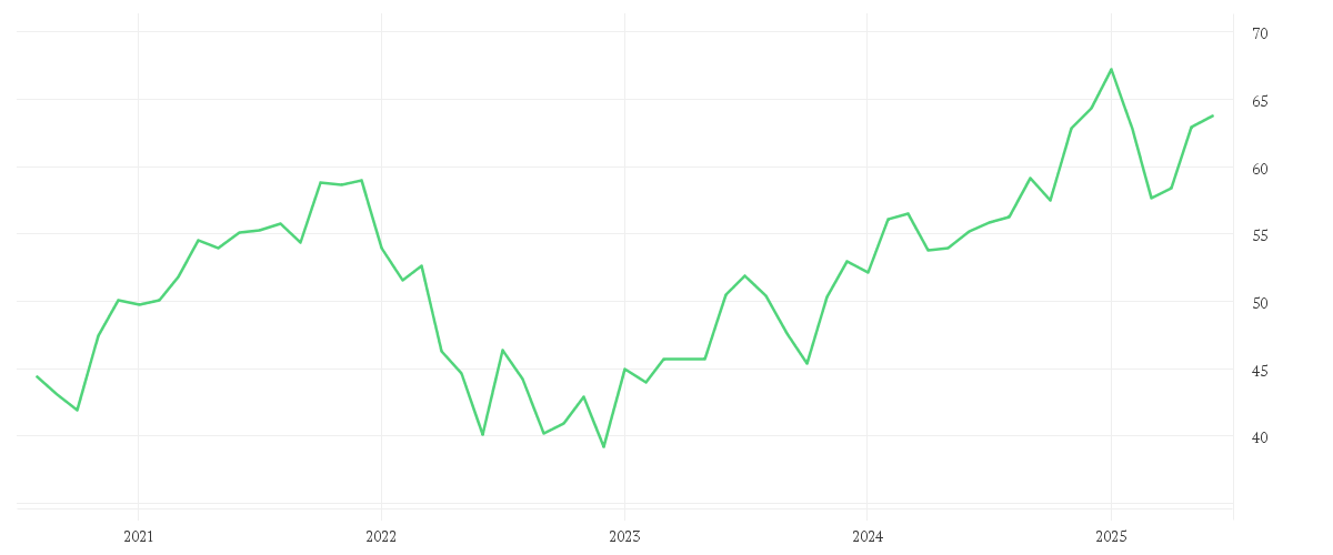 Chart zur Entwicklung der letzten fünf Jahre von Xtrackers MSCI World Consumer Discretionary UCITS ETF 1C